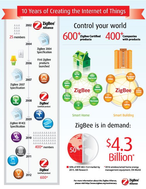 Zigbee Alliance The Greatest Thing You Have Probably Never Heard Of Principal Consulting Llc